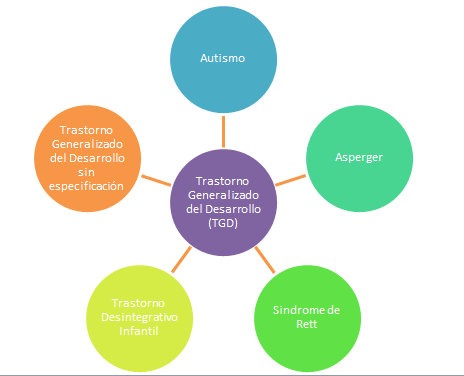 trastorno Generalizado del Desarrollo